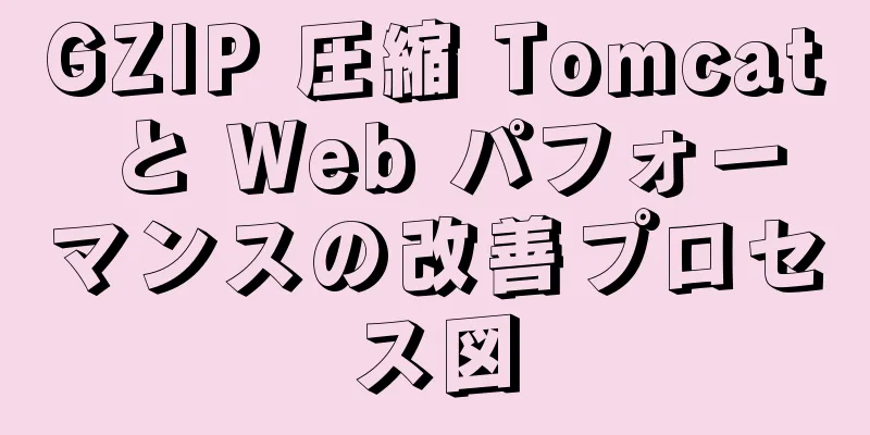 GZIP 圧縮 Tomcat と Web パフォーマンスの改善プロセス図